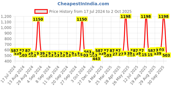 myntra.com Clovia Pack of 2 Solid Non-Wired Non Padded T-shirt Bra COMBRC73632B clovia Price History Graph from 17 Jul 2024 to 2 Oct 2025