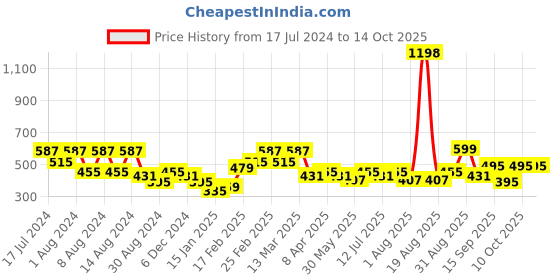 myntra.com Clovia Pack of 2 Yellow & Rust Solid Cotton Everyday Bras clovia Price History Graph from 17 Jul 2024 to 14 Oct 2025