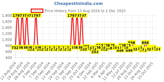 myntra.com Clovia Pack Of 3 Bra clovia Price History Graph from 13 Aug 2024 to 1 Dec 2025
