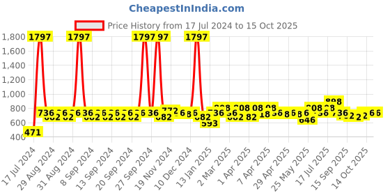 myntra.com Clovia Pack Of 3 Bra clovia Price History Graph from 17 Jul 2024 to 14 Oct 2025