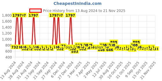 myntra.com Clovia Pack Of 3 Bra clovia Price History Graph from 13 Aug 2024 to 20 Nov 2025