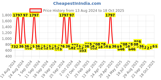 myntra.com Clovia Pack Of 3 Bra clovia Price History Graph from 13 Aug 2024 to 18 Oct 2025
