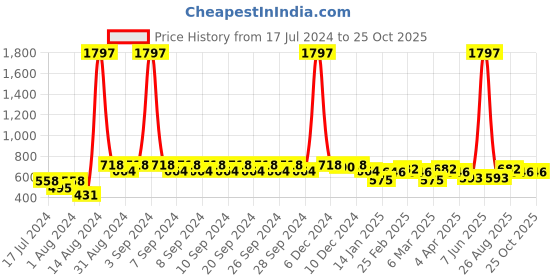 myntra.com Clovia Pack Of 3 Bra clovia Price History Graph from 17 Jul 2024 to 25 Oct 2025
