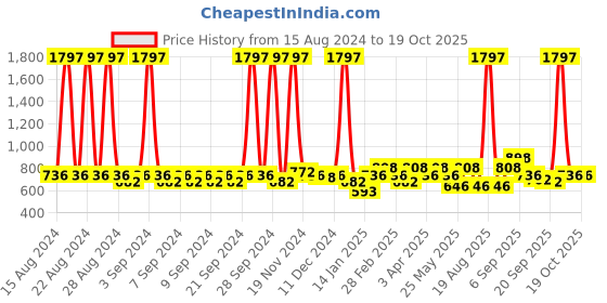 myntra.com Clovia Pack Of 3 Bra clovia Price History Graph from 15 Aug 2024 to 17 Oct 2025