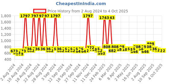 myntra.com Clovia Pack Of 3 Bra clovia Price History Graph from 2 Aug 2024 to 4 Oct 2025