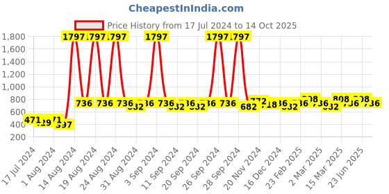 myntra.com Clovia Pack Of 3 Bra clovia Price History Graph from 17 Jul 2024 to 14 Oct 2025