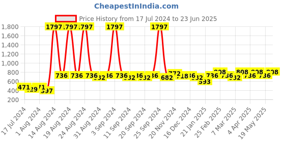 myntra.com Clovia Pack Of 3 Bra clovia Price History Graph from 17 Jul 2024 to 23 Jun 2025
