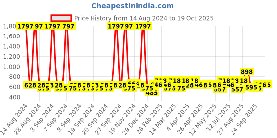myntra.com Clovia Pack Of 3 Bra clovia Price History Graph from 14 Aug 2024 to 19 Oct 2025