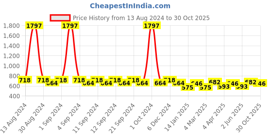 myntra.com Clovia Pack Of 3 Bra clovia Price History Graph from 13 Aug 2024 to 30 Oct 2025