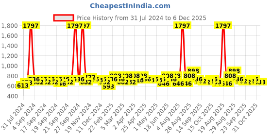 myntra.com Clovia Pack Of 3 Bra clovia Price History Graph from 31 Jul 2024 to 6 Dec 2025