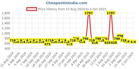 myntra.com Clovia Pack Of 3 Bra clovia Price History Graph from 15 Aug 2024 to 4 Oct 2025