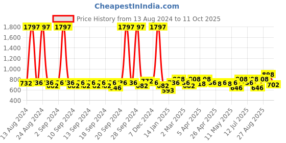 myntra.com Clovia Pack Of 3 Bra clovia Price History Graph from 13 Aug 2024 to 11 Oct 2025