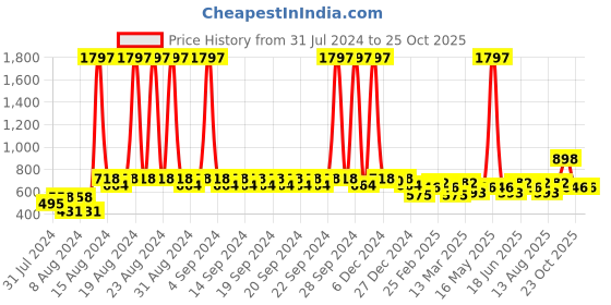 myntra.com Clovia Pack Of 3 Bra clovia Price History Graph from 31 Jul 2024 to 25 Oct 2025