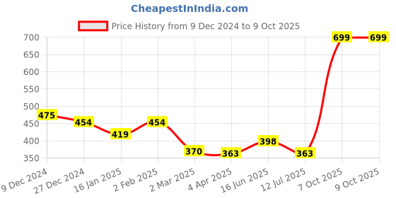 myntra.com Clovia Pack Of 3 Cotton Checked Low- Rise Bikini Briefs PNC5300123XL-Multi clovia Price History Graph from 9 Dec 2024 to 9 Oct 2025
