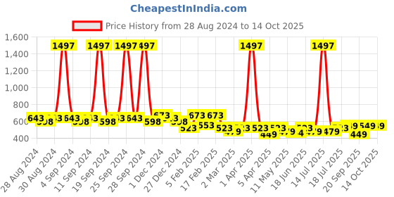 myntra.com Clovia Pack Of 3 Cotton Hipster Briefs clovia Price History Graph from 28 Aug 2024 to 14 Oct 2025
