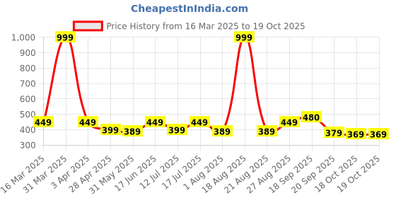 myntra.com Clovia Pack Of 3 Cotton Medium Waist Outer Elastic Hipster Briefs PN5205B30S clovia Price History Graph from 16 Mar 2025 to 18 Oct 2025