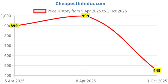 myntra.com Clovia Pack Of 3 Cotton Medium Waist Outer Elastic Hipster Briefs PN5205B40S clovia Price History Graph from 5 Apr 2025 to 1 Oct 2025