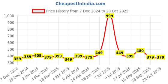 myntra.com Clovia Pack Of 3 Cotton Printed Briefs PN5202B60S clovia Price History Graph from 7 Dec 2024 to 27 Oct 2025