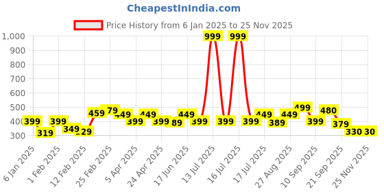 myntra.com Clovia Pack Of 3 Floral Printed Mid Rise Hipster Briefs clovia Price History Graph from 6 Jan 2025 to 24 Nov 2025