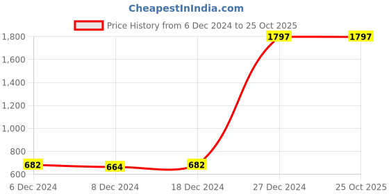 myntra.com Clovia Pack of 3 Full-Coverage Lace Bras clovia Price History Graph from 6 Dec 2024 to 25 Oct 2025