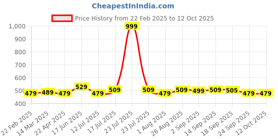 myntra.com Clovia Pack Of 3 High-Rise Hipster Briefs clovia Price History Graph from 22 Feb 2025 to 12 Oct 2025