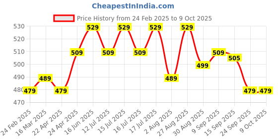 myntra.com Clovia Pack Of 3 High-Rise Hipster Briefs PN5209B40S clovia Price History Graph from 24 Feb 2025 to 9 Oct 2025