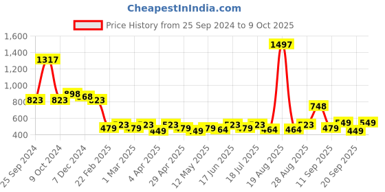 myntra.com Clovia Pack Of 3 Hipster Briefs clovia Price History Graph from 25 Sep 2024 to 8 Oct 2025