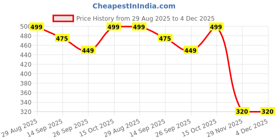 myntra.com Clovia Pack Of 3 Hipster Briefs PN5209B60S clovia Price History Graph from 29 Aug 2025 to 4 Dec 2025
