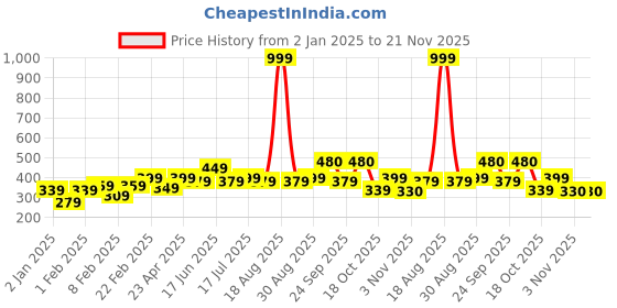 myntra.com Clovia Pack Of 3 Low-Rise Bikini Briefs clovia Price History Graph from 2 Jan 2025 to 20 Nov 2025