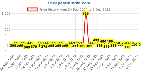 myntra.com Clovia Pack Of 3 Printed Cotton Bikini Briefs PN5201B14S clovia Price History Graph from 24 Sep 2024 to 5 Dec 2025