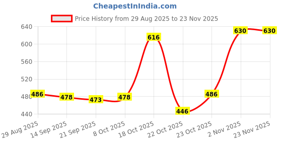 myntra.com Clovia Pack Of 3 Printed Cotton Hipster Briefs clovia Price History Graph from 29 Aug 2025 to 22 Nov 2025