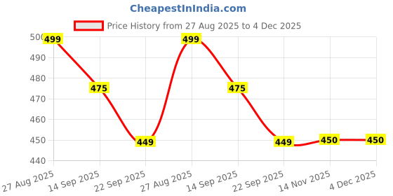 myntra.com Clovia Pack Of 3 Printed Cotton Hipster Briefs PN2927B46S clovia Price History Graph from 27 Aug 2025 to 3 Dec 2025