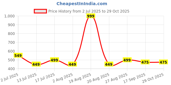 myntra.com Clovia Pack Of 3 Printed Cotton Hipster Briefs PN5202B25L clovia Price History Graph from 2 Jul 2025 to 28 Oct 2025