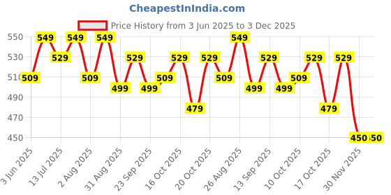 myntra.com Clovia Pack Of 3 Printed Cotton Hipster Briefs PN5209B35S clovia Price History Graph from 3 Jun 2025 to 3 Dec 2025