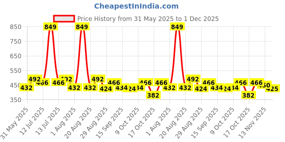 myntra.com Clovia Pack Of 3 Printed Cotton Hipster Briefs PNC120210S clovia Price History Graph from 31 May 2025 to 1 Dec 2025
