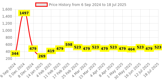 myntra.com Clovia Pack Of 3 Printed Cotton Low-Rise Thongs Briefs clovia Price History Graph from 6 Sep 2024 to 18 Jul 2025