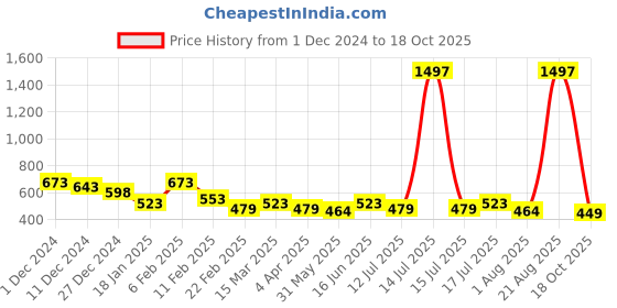 myntra.com Clovia Pack Of 3 Printed Hipster Briefs clovia Price History Graph from 1 Dec 2024 to 18 Oct 2025