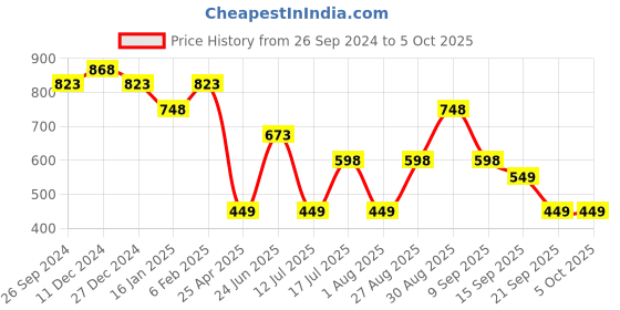 myntra.com Clovia Pack Of 3 Printed Hipster Briefs clovia Price History Graph from 26 Sep 2024 to 5 Oct 2025