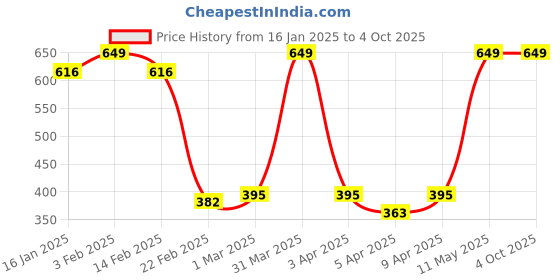 myntra.com Clovia Pack Of 3 Printed Low-Rise Bikini Briefs clovia Price History Graph from 16 Jan 2025 to 4 Oct 2025