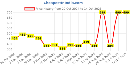 myntra.com Clovia Pack Of 3 Printed Low-Rise Bikini Briefs clovia Price History Graph from 29 Oct 2024 to 14 Oct 2025