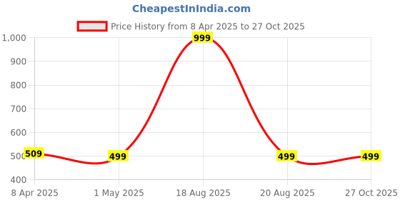 myntra.com Clovia Pack Of 3 Printed Pure Cotton Hipster Briefs clovia Price History Graph from 8 Apr 2025 to 27 Oct 2025