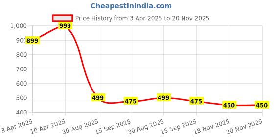 myntra.com Clovia Pack Of 3 Printed Pure Cotton Mid-Rise Hipster Briefs clovia Price History Graph from 3 Apr 2025 to 20 Nov 2025