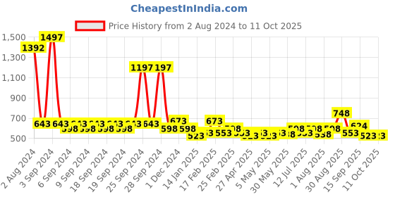 myntra.com Clovia Pack Of 3 Self Design Hipster Briefs clovia Price History Graph from 2 Aug 2024 to 10 Oct 2025