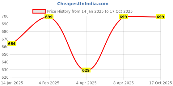 myntra.com Clovia Pack Of 3 Solid Mid-Rise Hipster Briefs clovia Price History Graph from 14 Jan 2025 to 16 Oct 2025