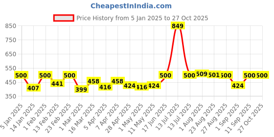 myntra.com Clovia Pack Of 3 Women Floral Printed Mid-Rise Hipster Briefs clovia Price History Graph from 5 Jan 2025 to 26 Oct 2025