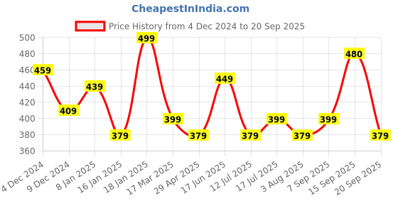 myntra.com Clovia Pack Of 3 Women Printed Cotton Mid-Rise Hipster Briefs clovia Price History Graph from 4 Dec 2024 to 20 Sep 2025