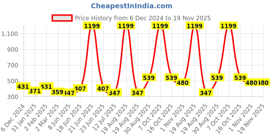 myntra.com Clovia Padded Non-Wired Cotton Full Coverage Multiway T-Shirt Bra BR1049A2432B clovia Price History Graph from 6 Dec 2024 to 19 Nov 2025