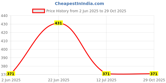 myntra.com Clovia Padded Non-Wired Full Cup Cotton T-shirt Bra BR2184P2236E clovia Price History Graph from 2 Jun 2025 to 28 Oct 2025