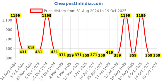 myntra.com Clovia Padded Non-Wired Polka Print T-Shirt Bra clovia Price History Graph from 31 Aug 2024 to 17 Oct 2025