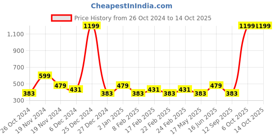 myntra.com Clovia Padded Non-Wired Printed Multiway T-Shirt Bra clovia Price History Graph from 26 Oct 2024 to 13 Oct 2025